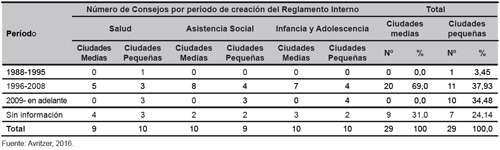 A&ntilde;o de creaci&oacute;n del Reglamento Interno en vigor