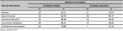 N&uacute;mero de estructuras organizativas