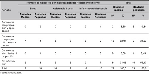 Reglas de modificaci&oacute;n del Reglamento Interno