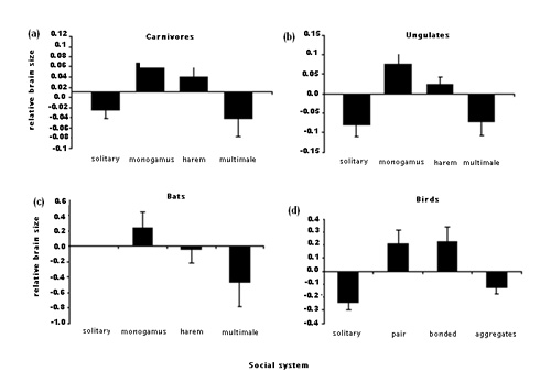 Relative brain size according to parenting system in (a) carnivores, (b) ungulates, (c) bats, and (d) birds. Stable couples are more likely to be found in species with relatively bigger brains (Shultz and Dunbar 2007, p. 2432).