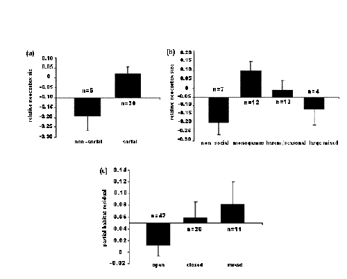 Relation between relative neocortex size and social and ecological factors: (a) sociality, (b) mating strategy, and (c) habitat use (Shultz and Dunbar 2006, p. 212).