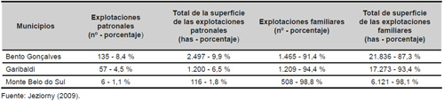 N&uacute;mero de explotaciones familiares y patronales, y su porcentaje en relaci&oacute;n con el total de explotaciones, seg&uacute;n los municipios que forman el Vale dos Vinhedos (2009)