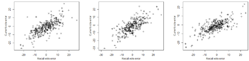 Comparison between the error (poll percentage of votes minus actual recorded percentage of votes) in estimating current and recall percentages of votes for the two main Spanish parties (PP, +; PS, ×) at polling location level in the three Corts Valencianes exit polls examined in this paper (2003, left panel; 2007, central panel; and, 2011, right panel)
