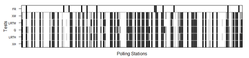 Nonresponse hypothesis tests at polling place level for the 2003 Corts Valencianes election. The darker the figure, the greater the nonresponse bias. The black, dark grey and light grey shaded areas indicate rejection of the random sample null hypotheses at the 0.01, 0.05 and 0.1 significance levels, respectively. Polling places where false reporting (FR) was detected are flagged in black in the upper row. XH, LRTH, XM and LRTM denote Pearson’s χ2 and log-likelihood ratio tests under multi-hypergeometric distribution and after multinomial approximation, respectively, and Q multinormal test approximation.