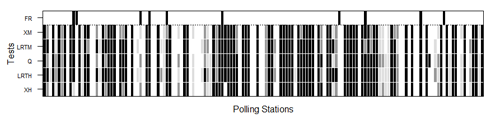 Nonresponse hypothesis tests at polling place level for the 2007 Corts Valencianes election. The darker the figure, the greater the nonresponse bias. The black, dark grey and light grey shaded areas indicate rejection of the random sample null hypotheses at the 0.01, 0.05 and 0.1 significance levels, respectively. Polling places where false reporting (FR) was detected are flagged in black in the upper row. XH, LRTH, XM and LRTM denote Pearson’s χ2 and log-likelihood ratio tests under multi-hypergeometric distribution and after multinomial approximation, respectively, and Q multinormal test approximation.