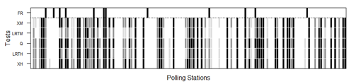 Nonresponse hypothesis tests at polling place level for the 2011 Corts Valencianes election. The darker the figure, the greater the nonresponse bias. The black, dark grey and light grey shaded areas indicate rejection of the random sample null hypotheses at the 0.01, 0.05 and 0.1 significance levels, respectively. Polling places where false reporting (FR) was detected are flagged in black in the upper row. XH, LRTH, XM and LRTM denote Pearson’s χ2 and log-likelihood ratio tests under multi-hypergeometric distribution and after multinomial approximation, respectively, and Q multinormal test approximation.