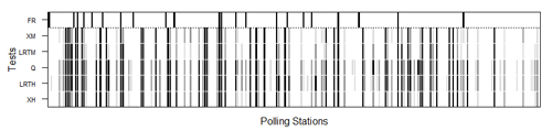Nonresponse hypothesis tests at polling place level for the 2012 Parlamento de Andalucía election. The darker the figure, the greater the nonresponse bias. The black, dark grey and light grey shaded areas indicate rejection of the random sample null hypotheses at the 0.01, 0.05 and 0.1 significance levels, respectively. Polling places where false reporting (FR) was detected are flagged in black in the upper row. XH, LRTH, XM and LRTM denote Pearson’s χ2 and log-likelihood ratio tests under multi-hypergeometric distribution and after multinomial approximation, respectively, and Q multinormal test approximation.