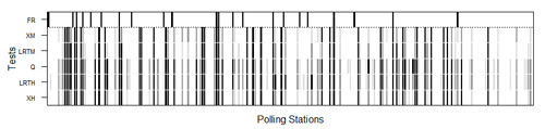 Nonresponse hypothesis tests at polling place level for the 2012 Parlamento de Andaluc&iacute;a election. The darker the figure, the greater the nonresponse bias. The black, dark grey and light grey shaded areas indicate rejection of the random sample null hypotheses at the 0.01, 0.05 and 0.1 significance levels, respectively. Polling places where false reporting (FR) was detected are flagged in black in the upper row. XH, LRTH, XM and LRTM denote Pearson’s χ2 and log-likelihood ratio tests under multi-hypergeometric distribution and after multinomial approximation, respectively, and Q multinormal test approximation.