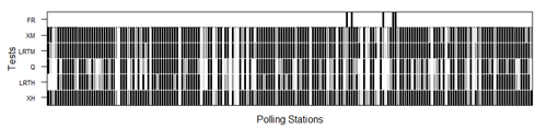 Nonresponse hypothesis tests at polling place level for the 2012 Parlament de Catalunya election. The darker the figure, the greater the nonresponse bias. The black, dark grey and light grey shaded areas indicate rejection of the random sample null hypotheses at the 0.01, 0.05 and 0.1 significance levels, respectively. Polling places where false reporting (FR) was detected are flagged in black in the upper row. XH, LRTH, XM and LRTM denote Pearson’s χ2 and log-likelihood ratio tests under multi-hypergeometric distribution and after multinomial approximation, respectively, and Q multinormal test approximation.