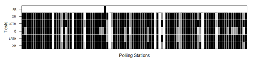 Nonresponse hypothesis tests at polling place level for the 2012 Eusko Legebiltzarra election. The darker the figure, the greater the nonresponse bias. The black, dark grey and light grey shaded areas indicate rejection of the random sample null hypotheses at the 0.01, 0.05 and 0.1 significance levels, respectively. Polling places where false reporting (FR) was detected are flagged in black in the upper row. XH, LRTH, XM and LRTM denote Pearson’s χ2 and log-likelihood ratio tests under multi-hypergeometric distribution and after multinomial approximation, respectively, and Q multinormal test approximation.