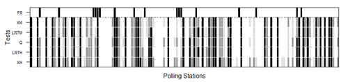 Nonresponse hypothesis tests at polling place level for the 2012 Parlamento de Galicia election. The darker the figure, the greater the nonresponse bias. The black, dark grey and light grey shaded areas indicate rejection of the random sample null hypotheses at the 0.01, 0.05 and 0.1 significance levels, respectively. Polling places where false reporting (FR) was detected are flagged in black in the upper row. XH, LRTH, XM and LRTM denote Pearson’s χ2 and log-likelihood ratio tests under multi-hypergeometric distribution and after multinomial approximation, respectively, and Q multinormal test approximation.