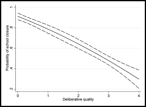 Probability of school closure and deliberative quality of protest letters