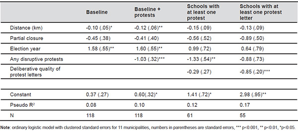 Probability of school closures (maximum likelihood coefficients from a logit analysis)