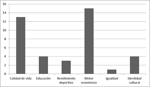 Potencialidades que los partidos le otorgan a las pr&aacute;cticas f&iacute;sico-deportivas, seg&uacute;n el n&uacute;mero de referencias