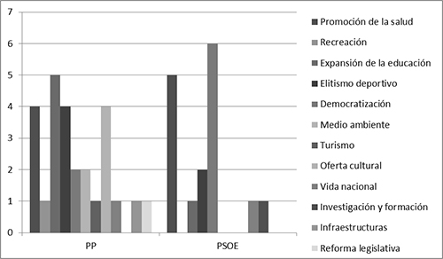 Prioridades de actuaci&oacute;n en los programas electorales del PP y el PSOE, seg&uacute;n el n&uacute;mero de referencias