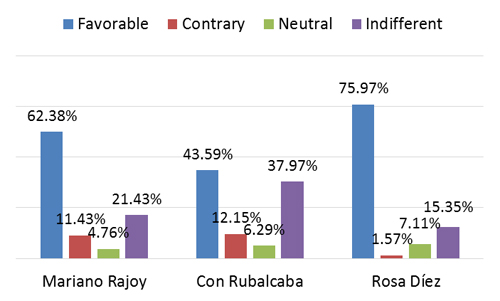 Discursive diversity by candidate