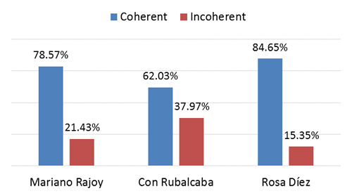 Coherence by candidate