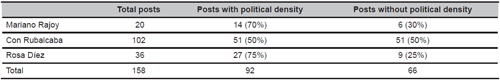 Type of posts by candidate