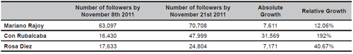 Number of followers by candidate at the beginning and after the campaign
