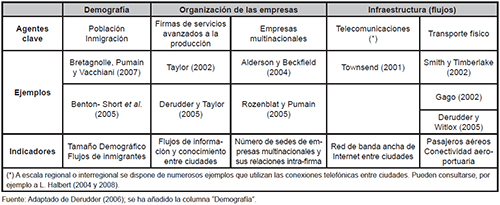 Aproximaciones emp&iacute;ricas al sistema mundial de ciudades. Ejemplos seleccionados