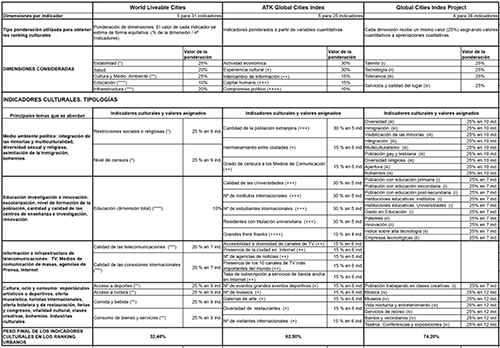 Metodolog&iacute;as de c&aacute;lculo de los listados de ciudades (ejemplos) y participaci&oacute;n de los servicios culturales y creativos en su confecci&oacute;n