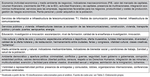 Grupos tem&aacute;ticos utilizados en la realizaci&oacute;n de listados de ciudades*