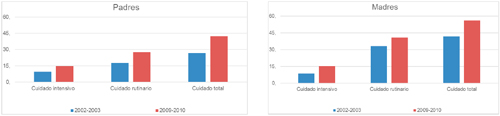 Tiempo dedicado al cuidado de hijos. Padres activos de entre 25 y 55 a&ntilde;os con al menos un menor de 13 a&ntilde;os en el hogar (Espa&ntilde;a, 2002 – 2010).
