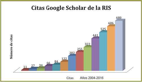 Evolución de las citas obtenidas por los artículos publicados en la RIS desde al año 2004 al 2006, según Google Scholar