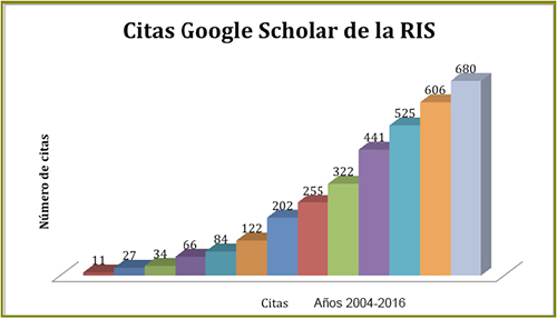 Evoluci&oacute;n de las citas obtenidas por los art&iacute;culos publicados en la RIS desde al a&ntilde;o 2004 al 2006, seg&uacute;n Google Scholar