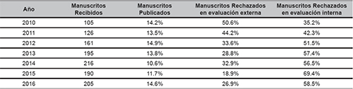 Datos sobre la cantidad de manuscritos recibidos y finalmente publicados en la RIS (2010-2016)