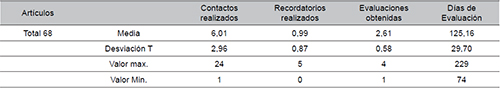 Datos sobre la evaluaci&oacute;n de los art&iacute;culos en la RIS