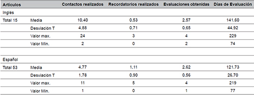 Datos sobre la evaluaci&oacute;n de los art&iacute;culos en la RIS, seg&uacute;n el idioma (ingl&eacute;s o espa&ntilde;ol)