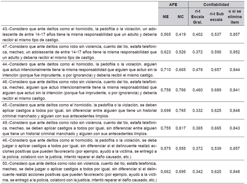 Confiabilidad y validez de subescala de Adhesi&oacute;n a la Gradualidad de la Pena