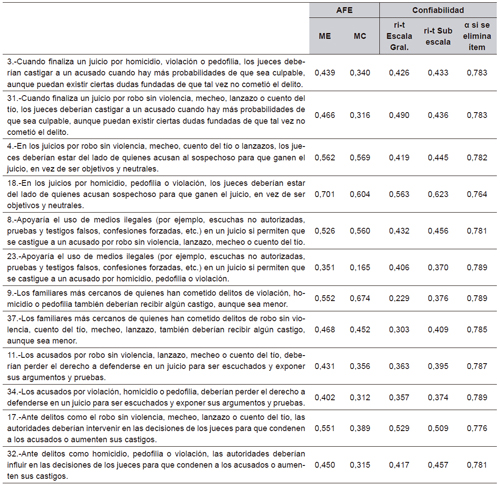 Confiabilidad y validez de subescala de Adhesi&oacute;n al Derecho al Debido Proceso y Personalidad de la Pena.