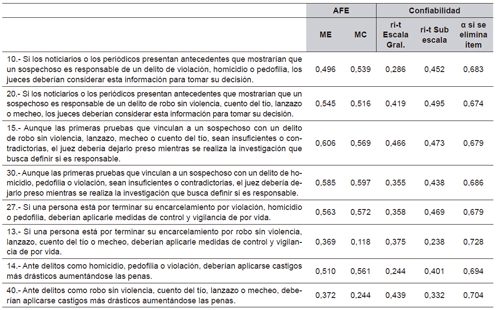 Confiabilidad y validez de subescala de Adhesi&oacute;n a la Limitaci&oacute;n y Legalidad en la Aplicaci&oacute;n de Penas y Medidas