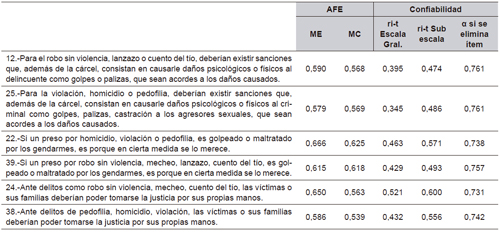 Confiabilidad y validez de subescala de Adhesi&oacute;n a la Humanidad de las Penas desde un Sistema Estatal de Justicia.