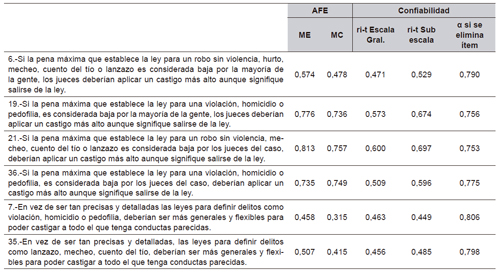 Confiabilidad y Validez de subescala de Adhesi&oacute;n al Principio de Legalidad Penal