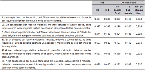 Confiabilidad y Validez de subescala de Adhesi&oacute;n a los derechos sociales y de trato a condenados y acusados