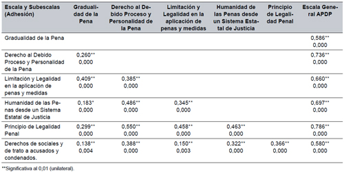 Estad&iacute;sticos correlacionales entre subescalas y Escala General EAPDP