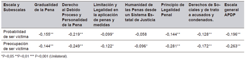 Estad&iacute;sticos correlacionales para validez convergente entre Percepci&oacute;n de Inseguridad y Adhesi&oacute;n a los principios del Derecho Penal (Pearson)