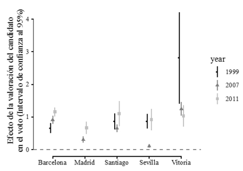 Efecto de la valoración del candidato sobre la probabilidad predicha de votar a un partido determinado en cinco grandes ciudades, 1999-2011
