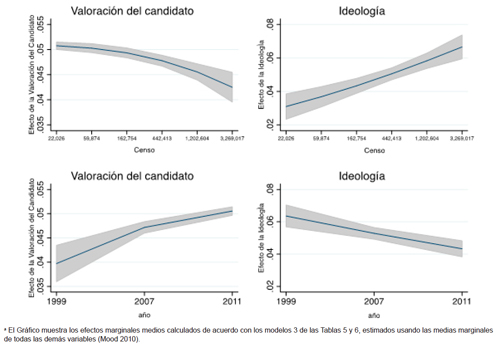 Efecto de la valoración del candidato y de la ideología sobre la probabilidad predicha de votar a un partido determinado conforme aumenta el censo y el año de la elección, 1999, 2007 y 2011