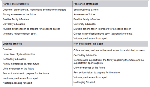 Characteristics of four categories identified
