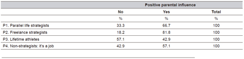 Positive parental influence according to job market entry group