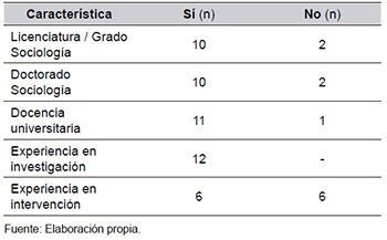 Caracter&iacute;sticas de los expertos