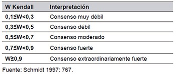 Interpretaci&oacute;n del valor de W de Kendall