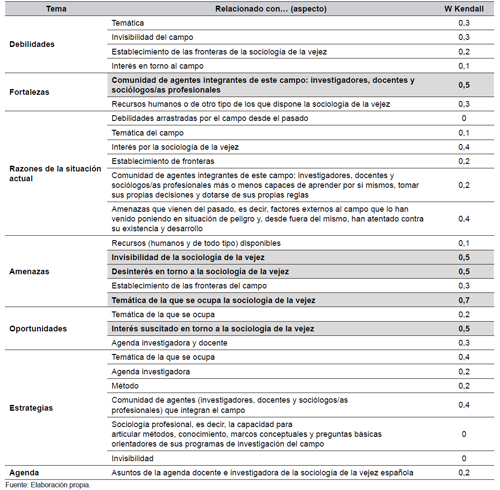 Grados de consenso por temas y aspectos
