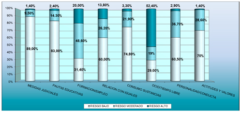 Distribuci&oacute;n del riesgo en cada &aacute;rea del IGI-J, para toda la muestra (N=210)