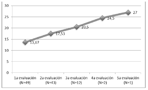 Evoluci&oacute;n de las puntuaciones medias en los Inventarios (menores reincidentes)