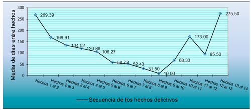 Evoluci&oacute;n de la media de d&iacute;as entre delitos, para los menores reincidentes (N=49)